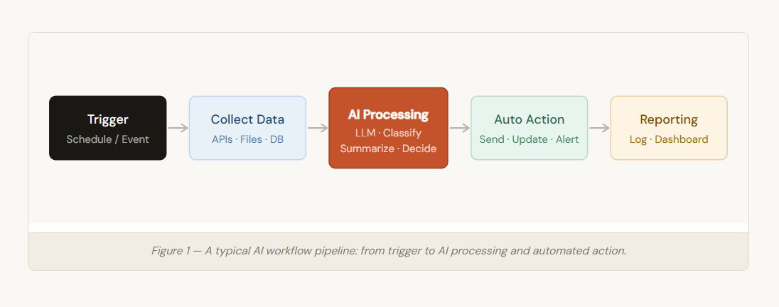 AI Workflow Automation with N8n: Pros and Cons